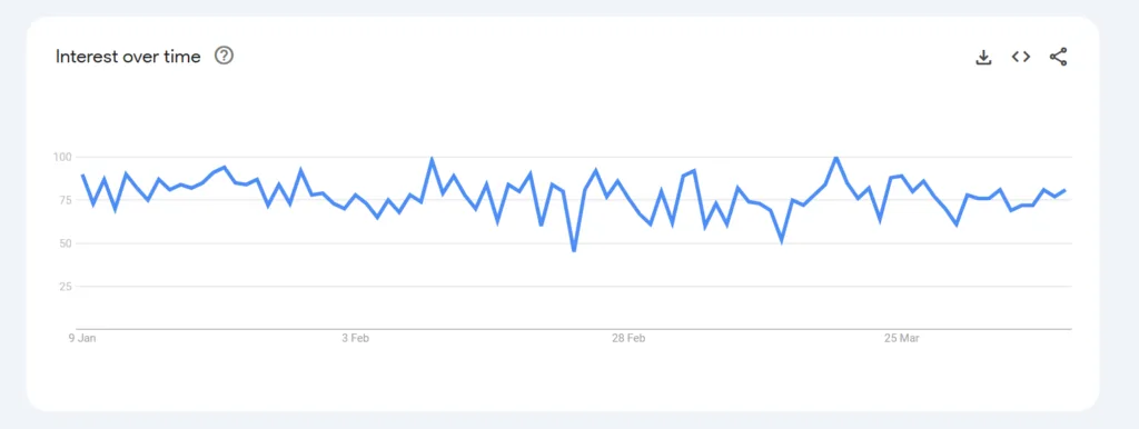 online mba google trend