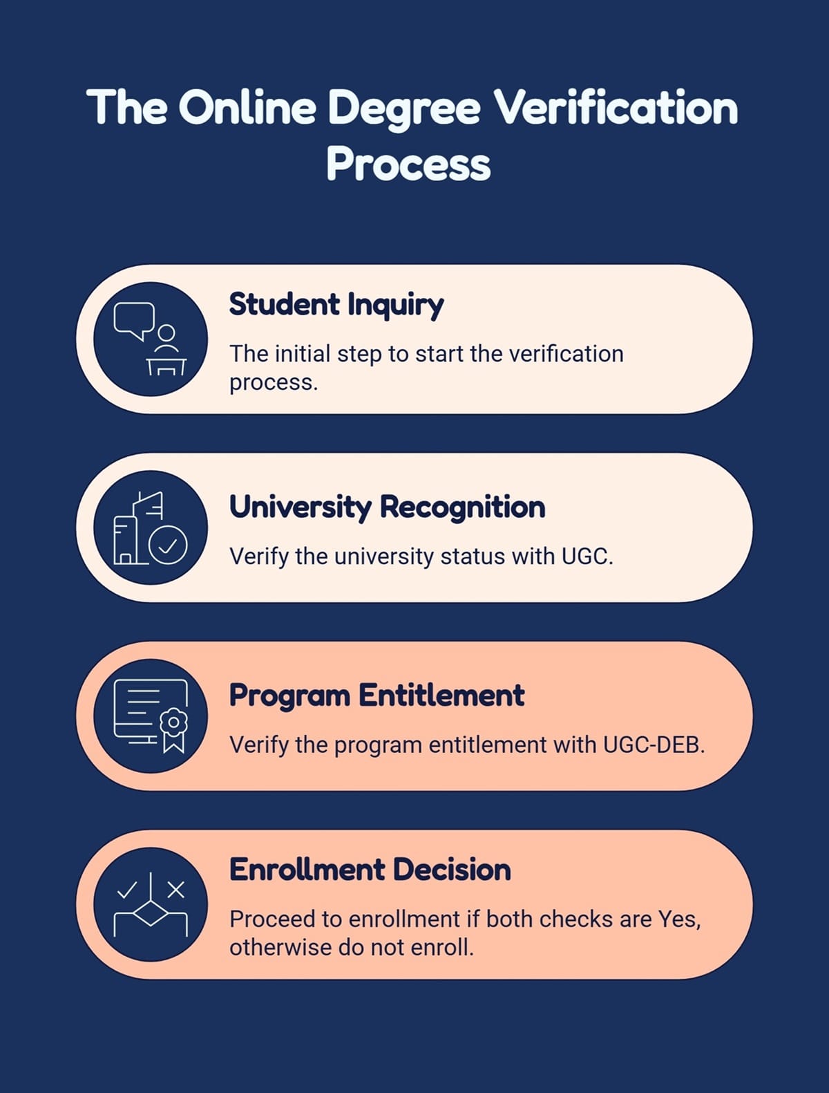 Infographic showing the 4-step UGC online degree verification process, from student inquiry to enrollment decision